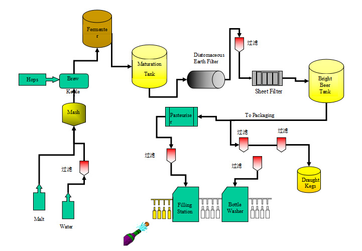 啤酒液體過濾解決方案 啤酒液體過濾解決方案