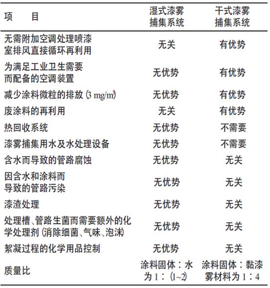 干式噴房過濾 干式噴房過濾