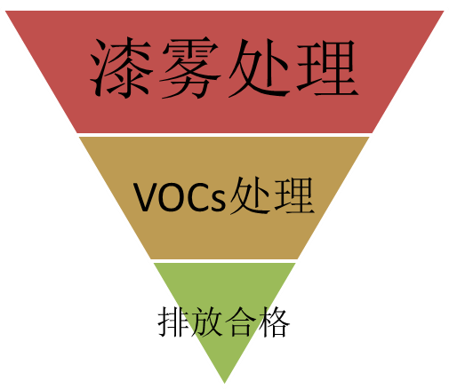 VOC廢氣處理 VOC廢氣處理