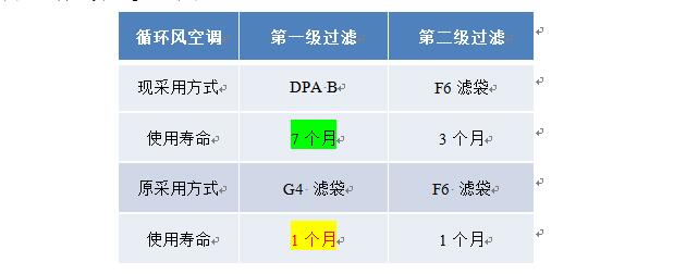 DPA漆霧過濾器和普通G4過濾袋使用數據對比 DPA漆霧過濾器和普通G4過濾袋使用數據對比