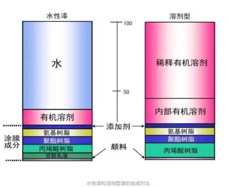 水性漆油性漆組成對比 水性漆油性漆組成對比