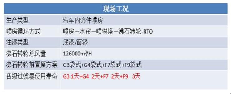 轉輪前置過濾現場工況
