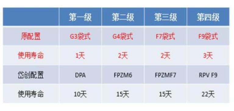 使用DPA與G4過濾壽命區別