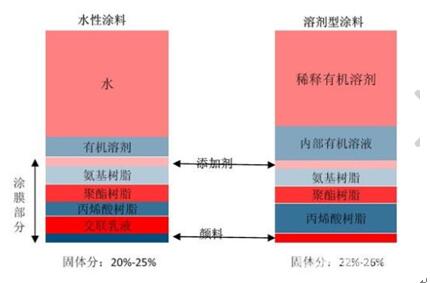 水性涂料比較 水性涂料比較